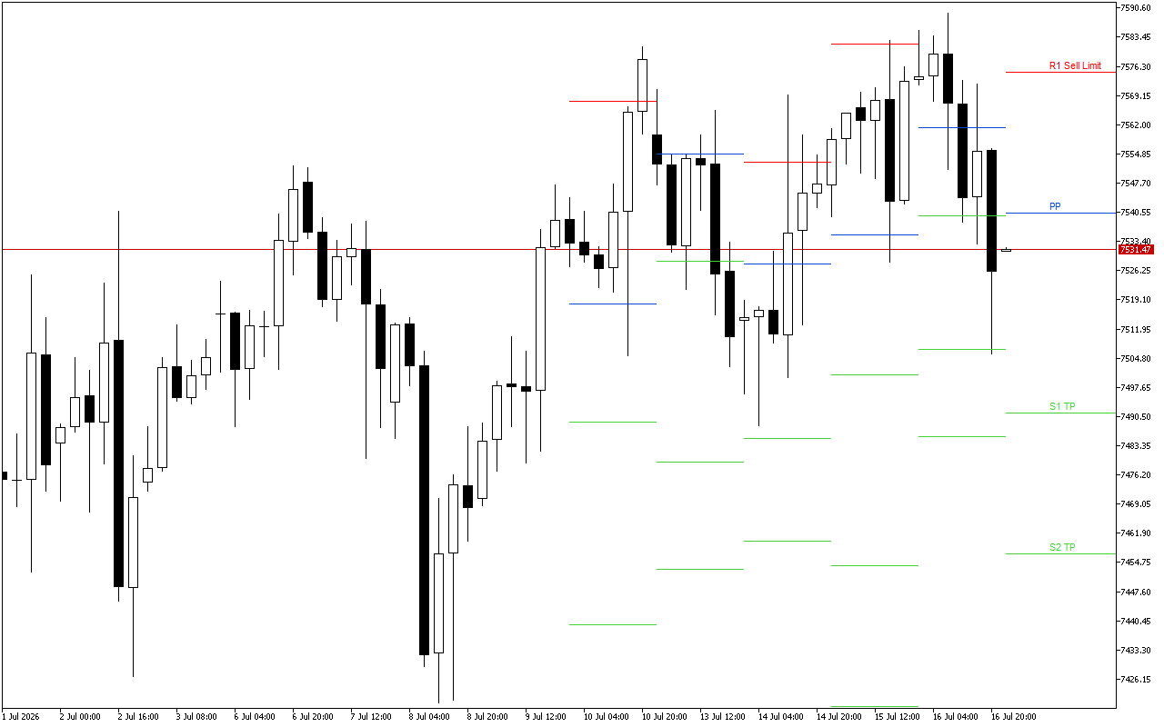 S&P 500 H4: Pivot Points -tasot American Sessionille 17.7.2026
