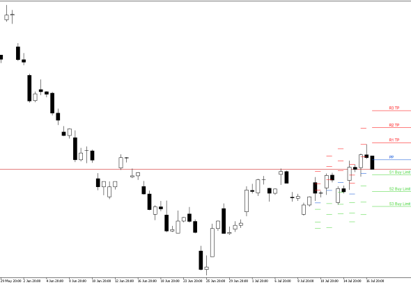 Microsoft H4: Pivot Points -tasot American Sessionille 17.7.2026