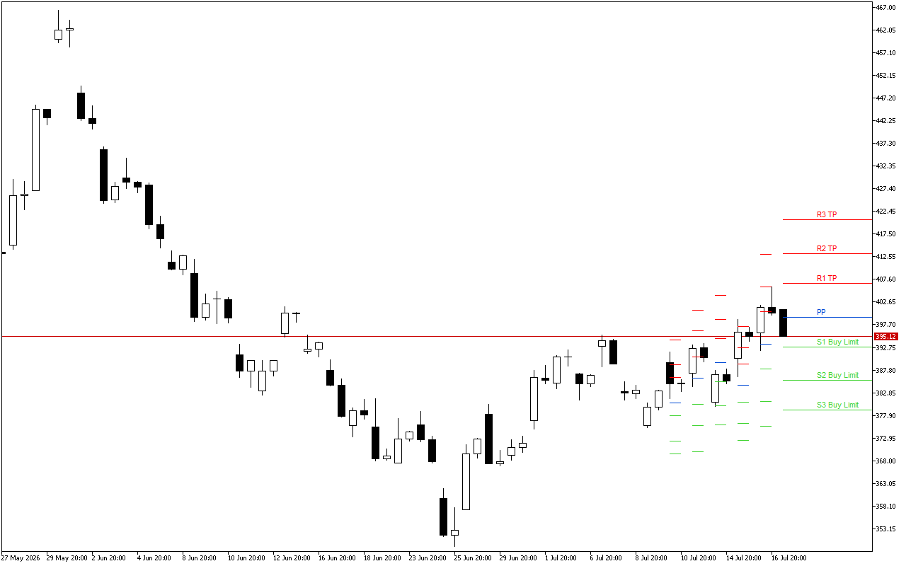 Microsoft H4: Pivot Points -tasot American Sessionille 17.7.2026