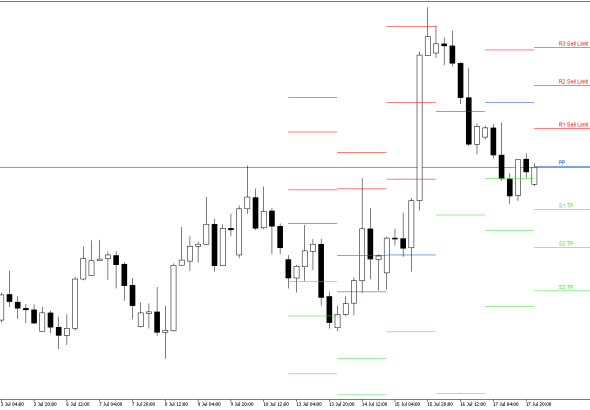 GBPUSD H4: Pivot Points -tasot American Sessionille 20.7.2026