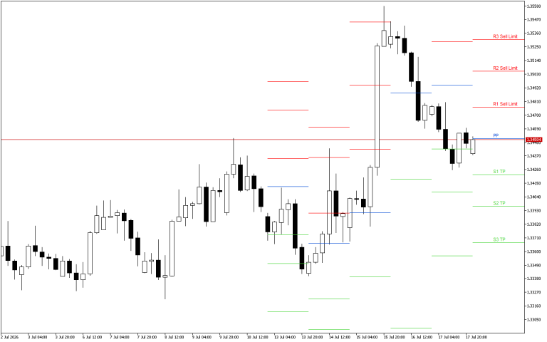 GBPUSD H4: Pivot Points -tasot American Sessionille 20.7.2026