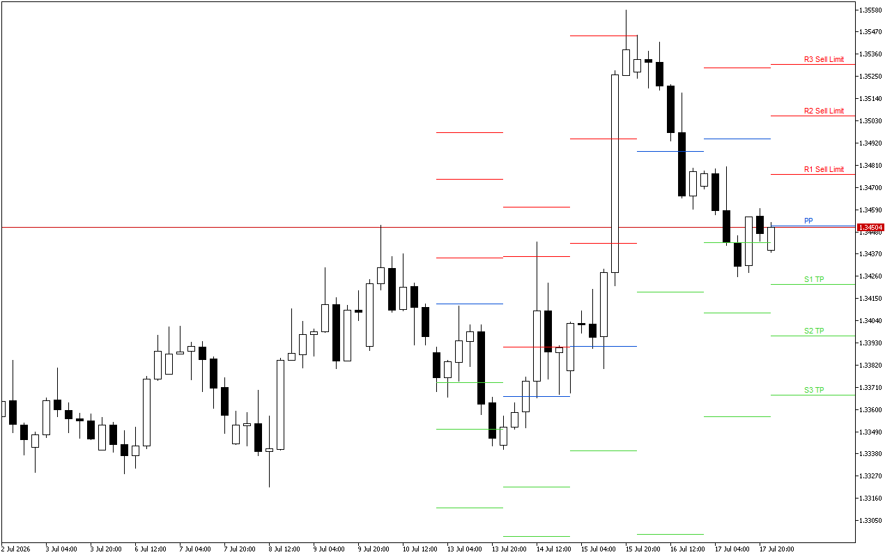 GBPUSD H4: Pivot Points -tasot American Sessionille 20.7.2026