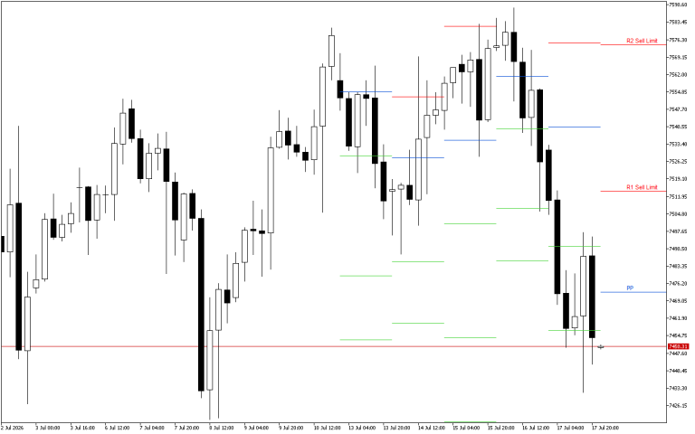 S&P 500 H4: Pivot Points -tasot American Sessionille 20.7.2026