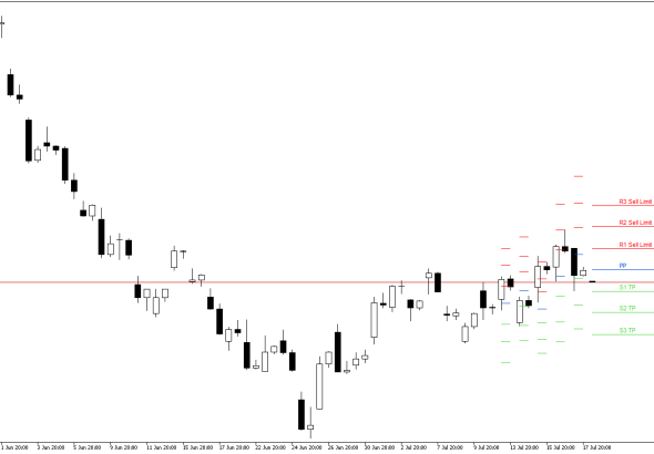 Microsoft H4: Pivot Points -tasot American Sessionille 20.7.2026