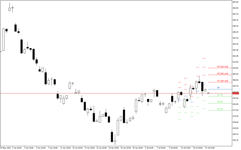 Microsoft H4: Pivot Points -tasot American Sessionille 20.7.2026