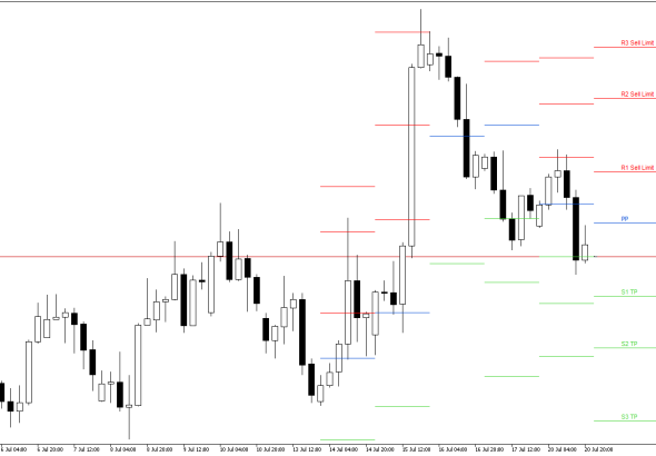GBPUSD H4: Pivot Points -tasot American Sessionille 21.7.2026