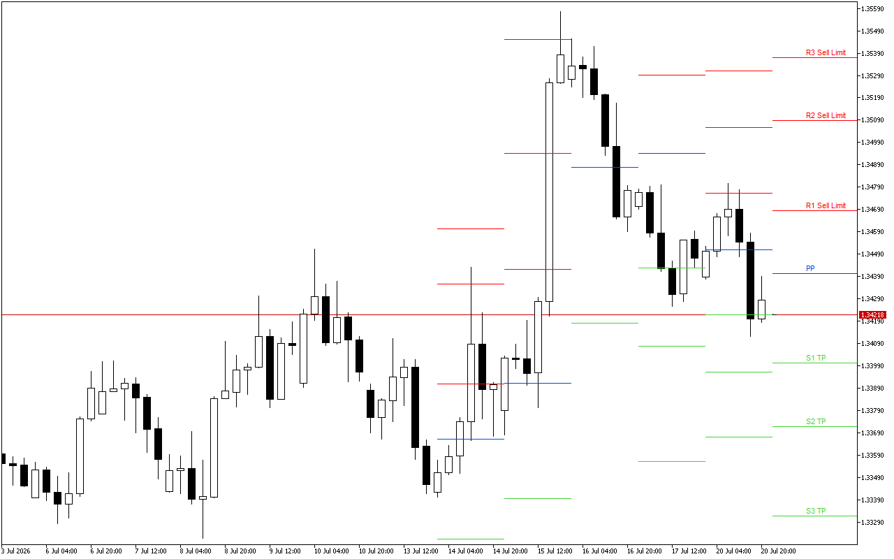 GBPUSD H4: Pivot Points -tasot American Sessionille 21.7.2026