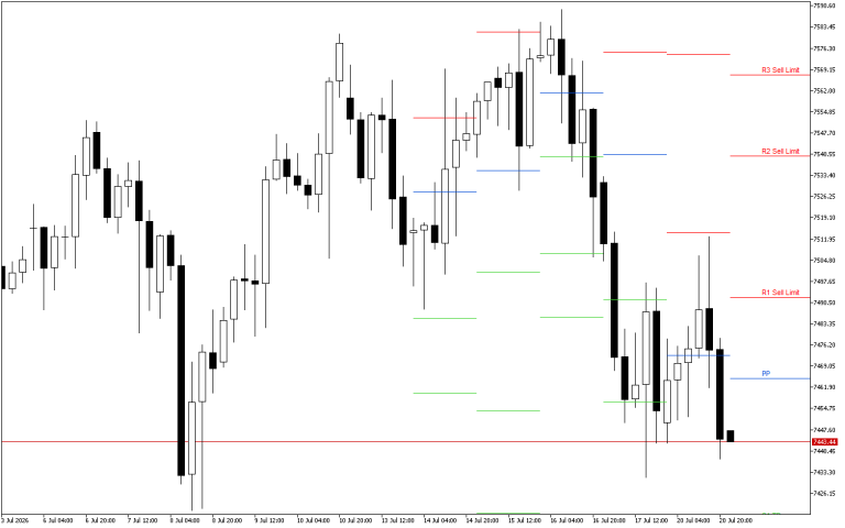 S&P 500 H4: I livelli di Pivot Points per la sessione americana del 21.7.2026