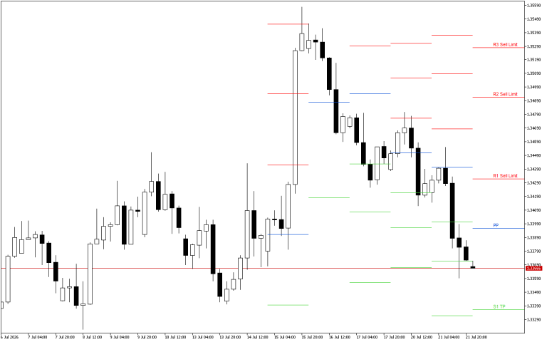 GBPUSD H4: Τα επίπεδα Pivot Points για το αμερικανικό συνέδριο στις 22.7.2026
