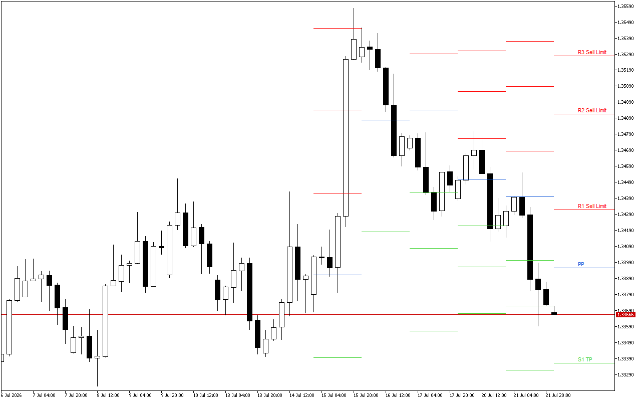 GBPUSD H4: Τα επίπεδα Pivot Points για το αμερικανικό συνέδριο στις 22.7.2026