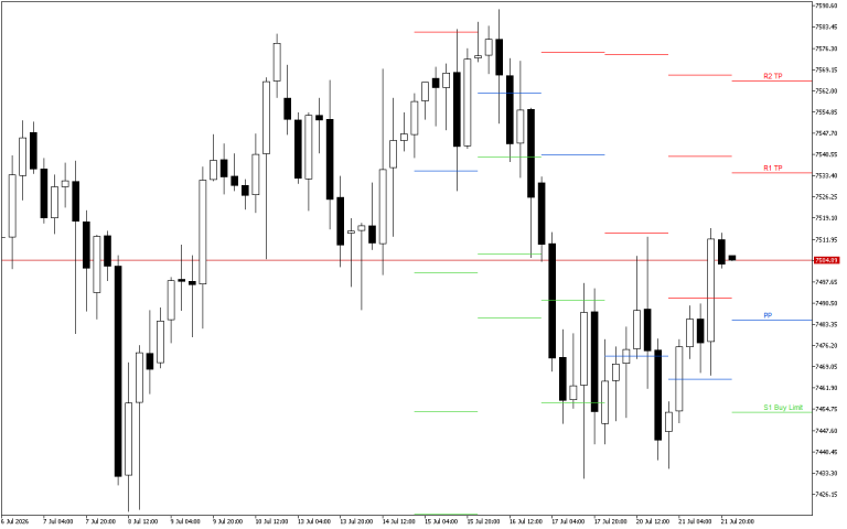 S&P 500 H4: Pivot Points -tasot American Sessionille 22.7.2026