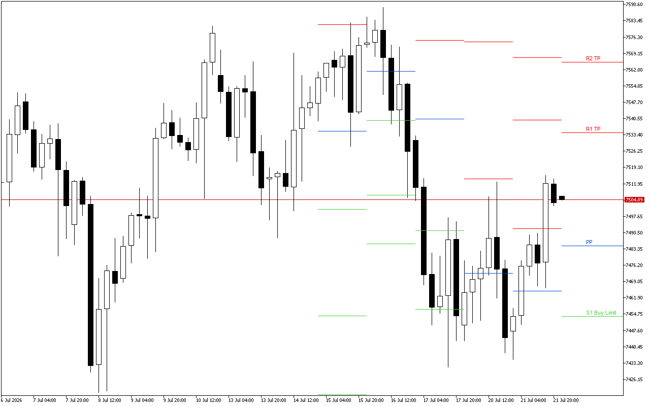 S&P 500 H4: Pivot Points -tasot American Sessionille 22.7.2026