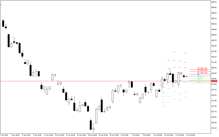 Microsoft H4: Pivot Points -tasot American Sessionille 22.7.2026
