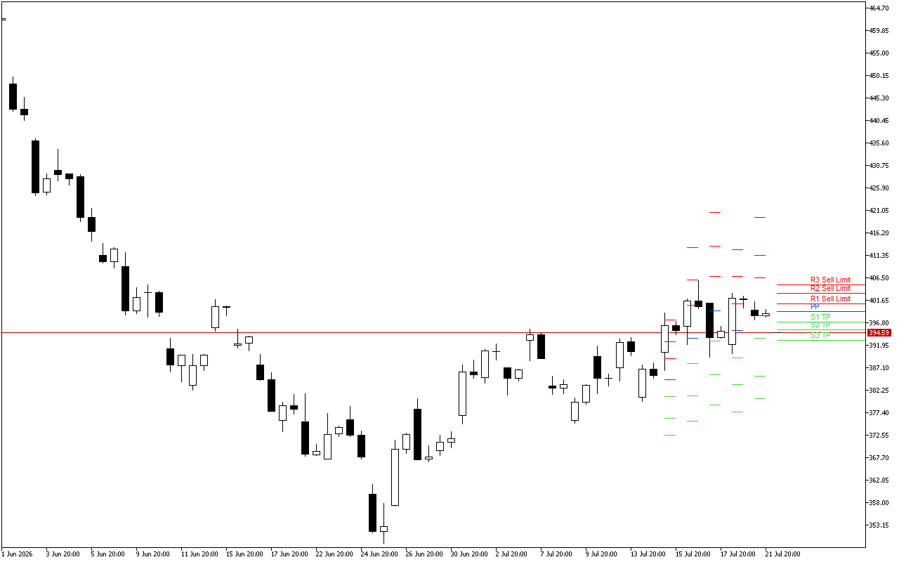 Microsoft H4: Pivot Points -tasot American Sessionille 22.7.2026