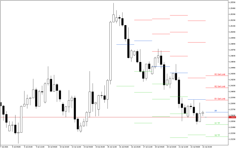 GBPUSD H4: Pivot Points -tasot American Sessionille 23.7.2026