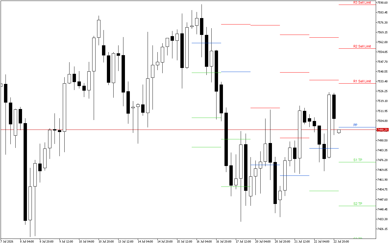 S&P 500 H4: Pivot Points -tasot American Sessionille 23.7.2026