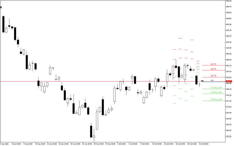 Microsoft H4: Pivot Points -tasot American Sessionille 23.7.2026