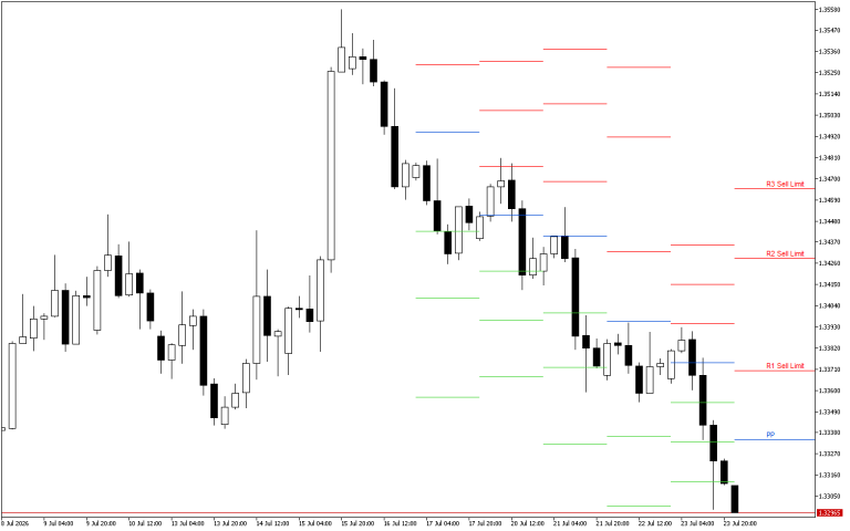 GBPUSD H4: Pivot Points -tasot American Sessionille 24.7.2026