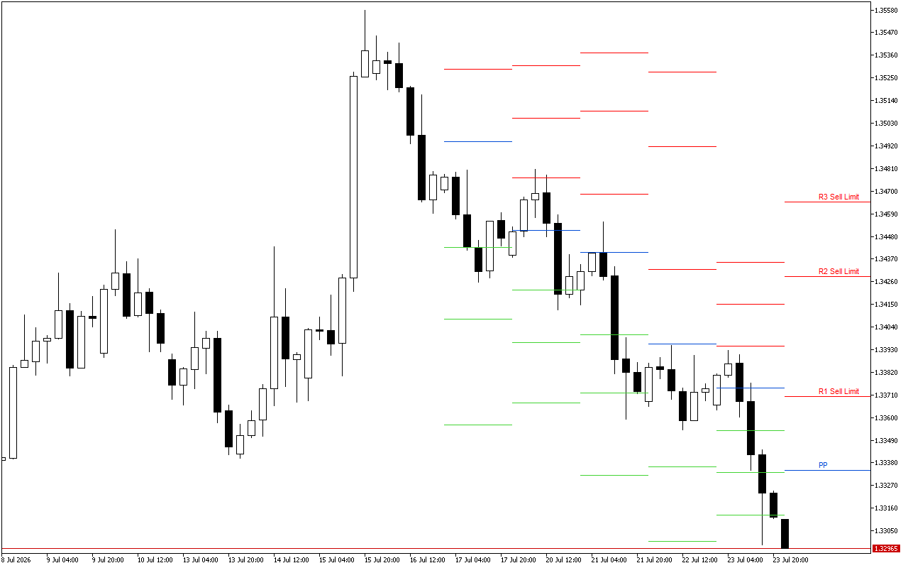 GBPUSD H4: Pivot Points -tasot American Sessionille 24.7.2026