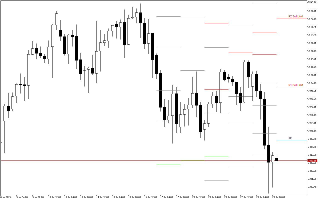 S&P 500 H4: Pivot Points -tasot American Sessionille 24.7.2026