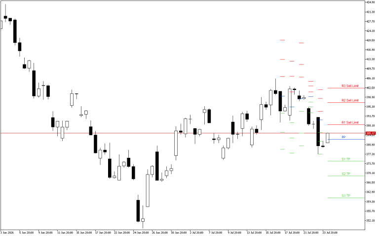 Microsoft H4: Pivot Points -tasot American Sessionille 24.7.2026