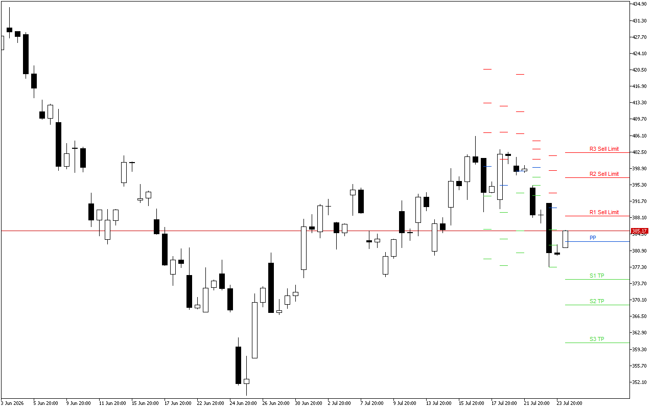 Microsoft H4: Pivot Points -tasot American Sessionille 24.7.2026