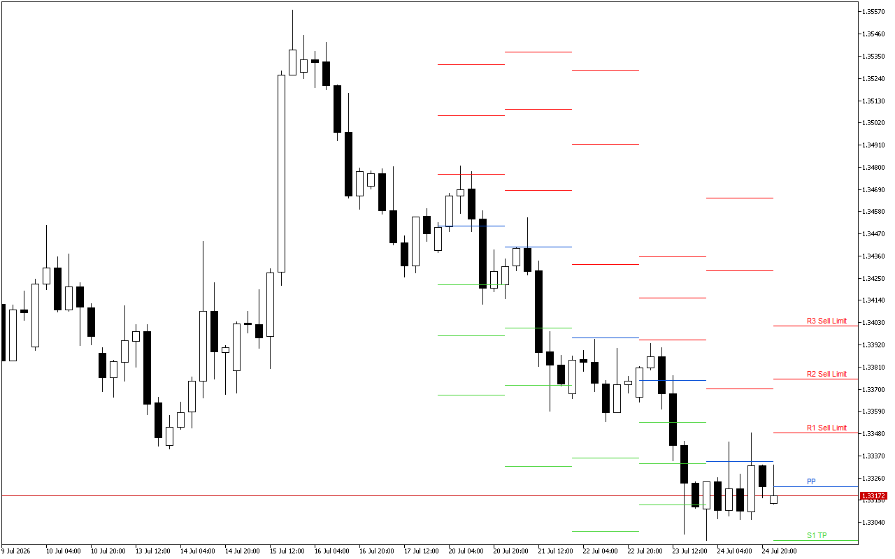 GBPUSD H4: Τα επίπεδα Pivot Points για το αμερικανικό συνέδριο στις 27.7.2026