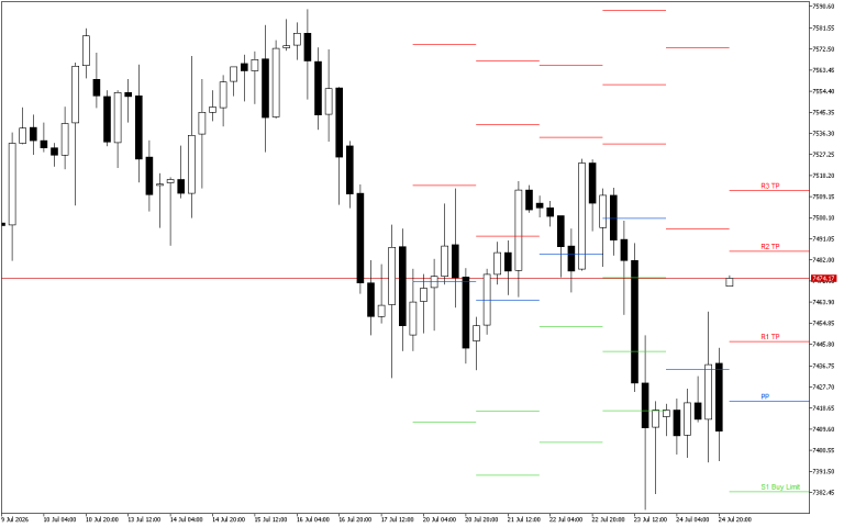 S&P 500 H4: Pivot Points -tasot American Sessionille 27.7.2026
