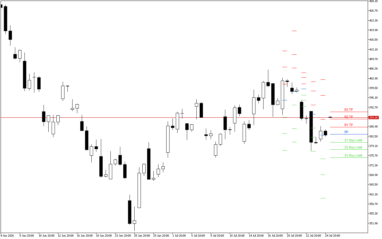 Microsoft H4: Pivot Points -tasot American Sessionille 27.7.2026