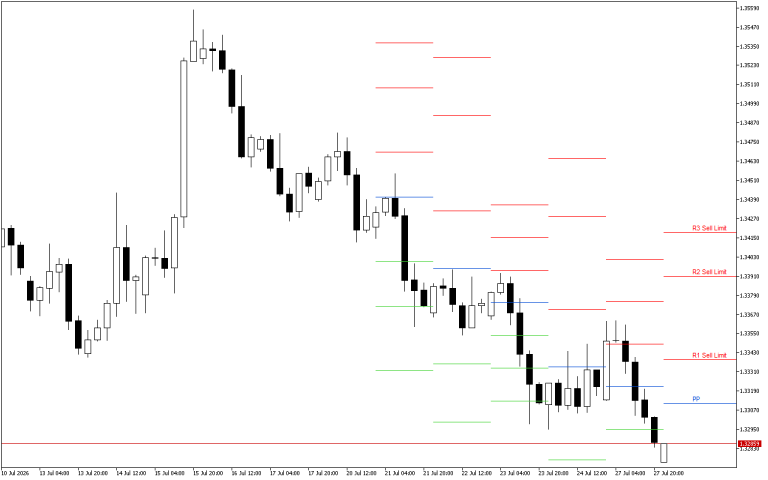 GBPUSD H4: Pivot Points -tasot American Sessionille 28.7.2026