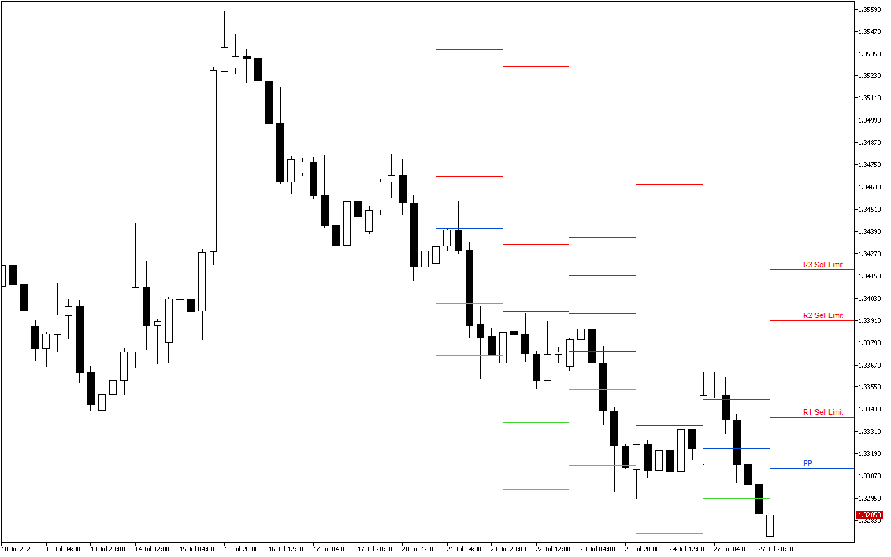 GBPUSD H4: Pivot Points -tasot American Sessionille 28.7.2026