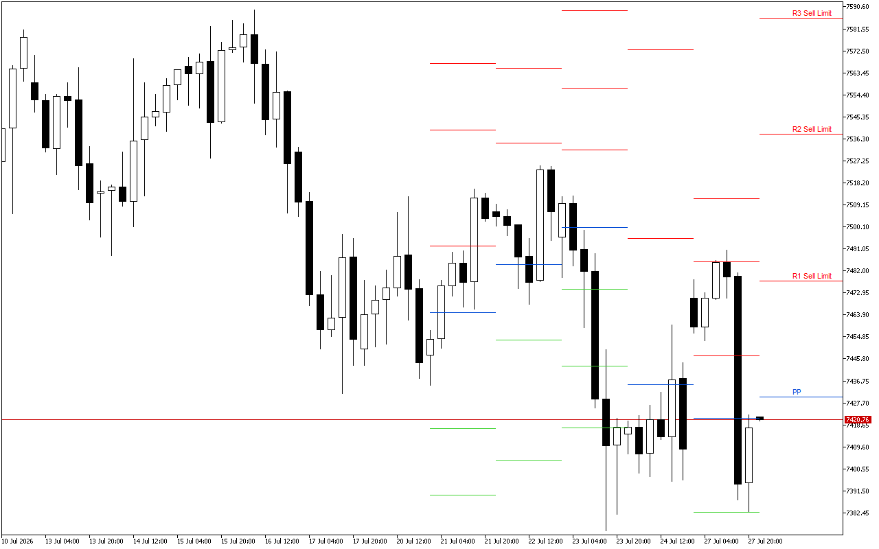 S&P 500 H4: Les niveaux Pivot Points pour la session américaine du 28.7.2026