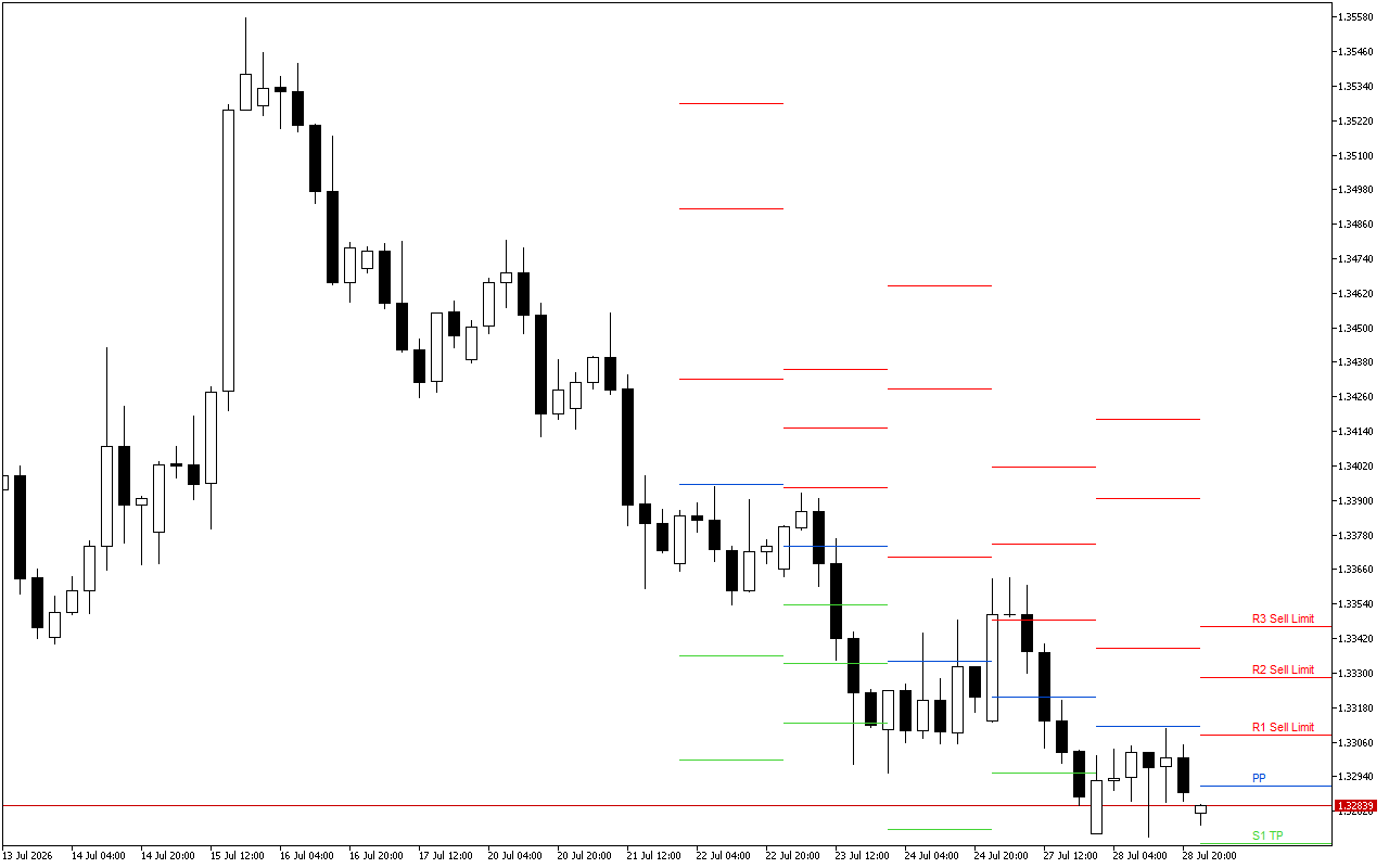 GBPUSD H4: I livelli di Pivot Points per la sessione americana del 29.7.2026