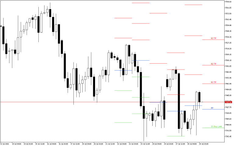 S&P 500 H4: Pivot Points -tasot American Sessionille 29.7.2026