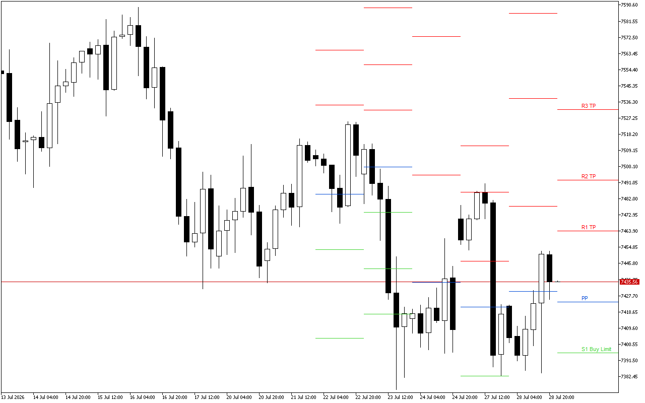 S&P 500 H4: Pivot Points -tasot American Sessionille 29.7.2026