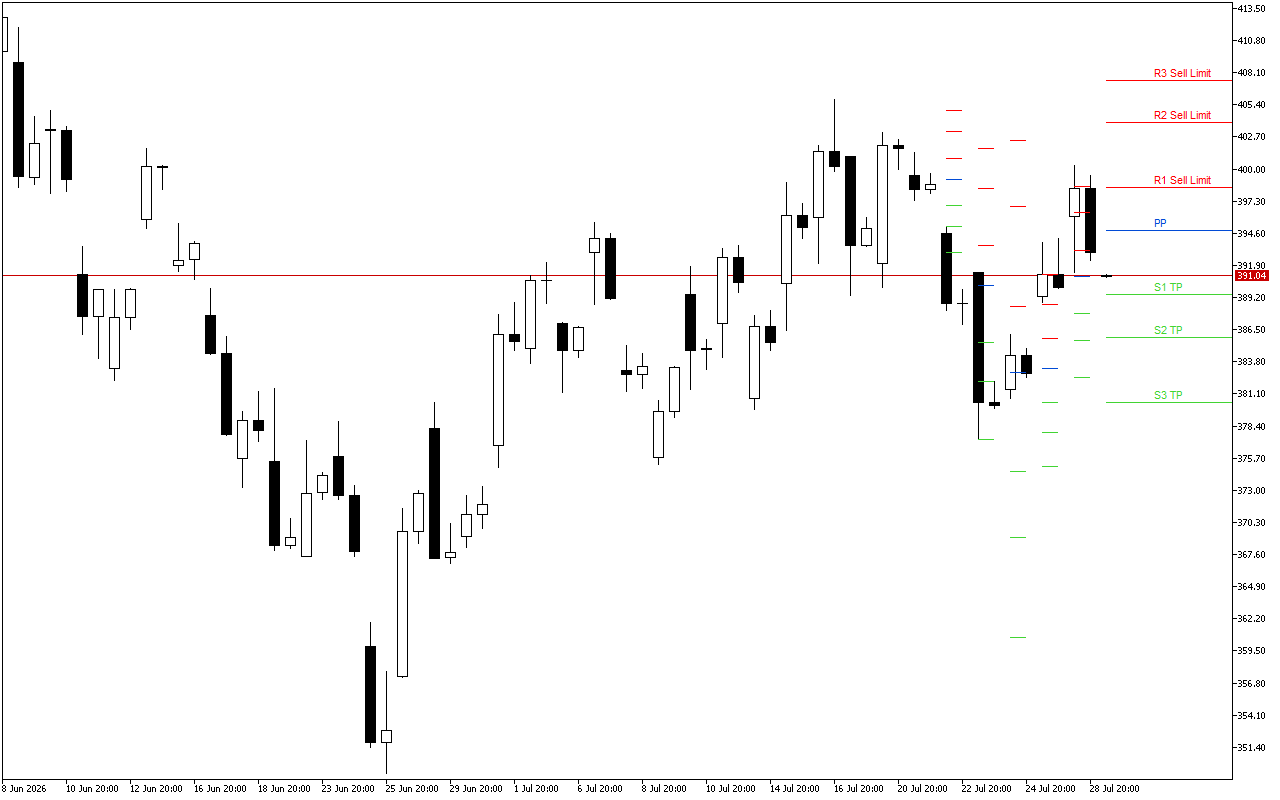 Microsoft H4: Pivot Points -tasot American Sessionille 29.7.2026