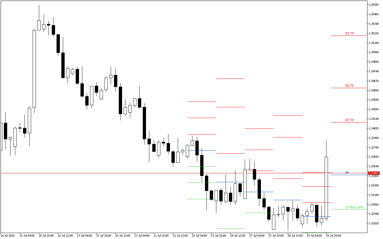 GBPUSD H4: Les niveaux Pivot Points pour la session américaine du 30.7.2026