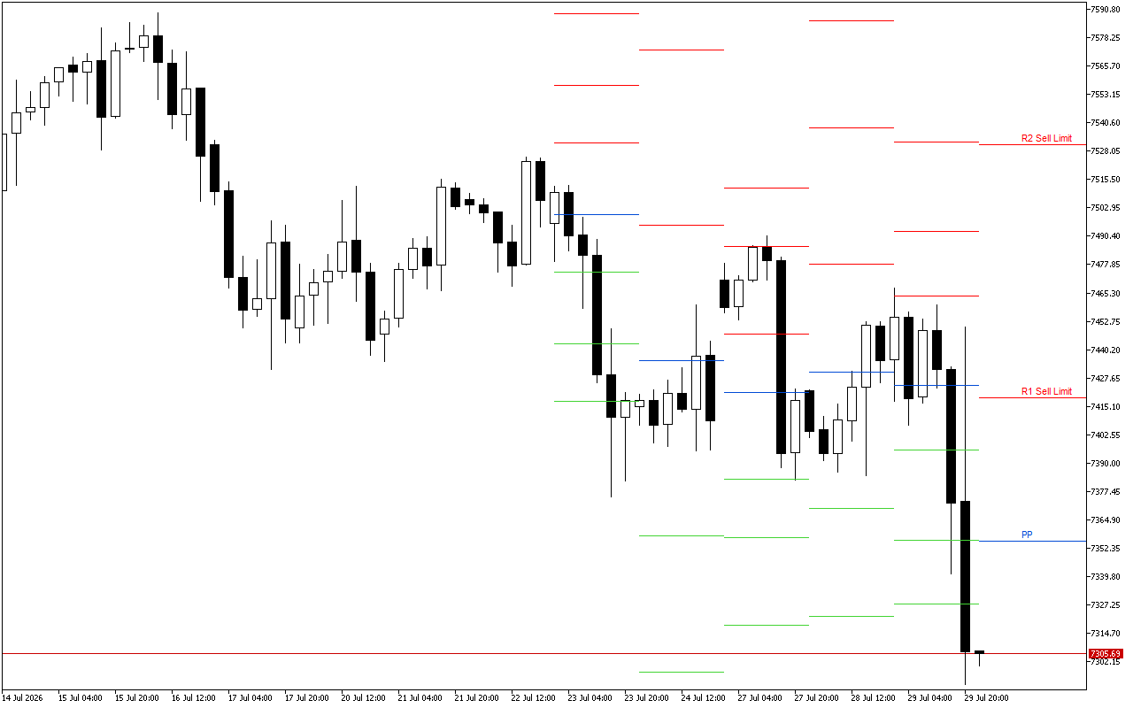 S&P 500 H4: Pivot Points -tasot American Sessionille 30.7.2026