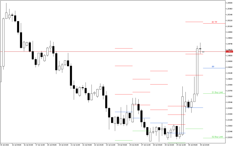 GBPUSD H4: Pivot Points -tasot American Sessionille 31.7.2026