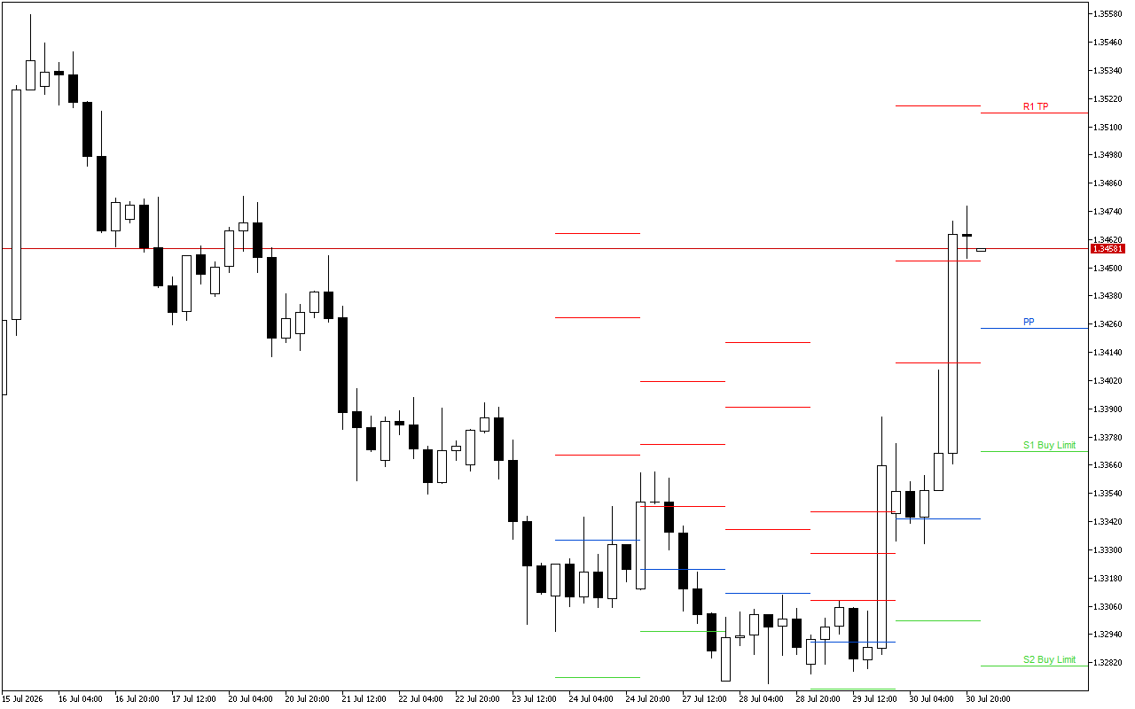 GBPUSD H4: Pivot Points -tasot American Sessionille 31.7.2026