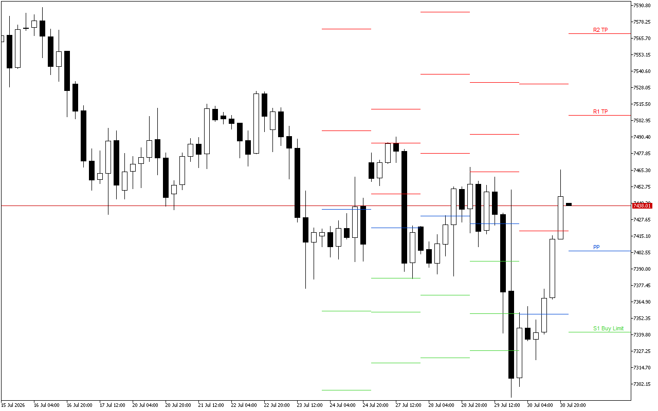 S&P 500 H4: Pivot Points -tasot American Sessionille 31.7.2026