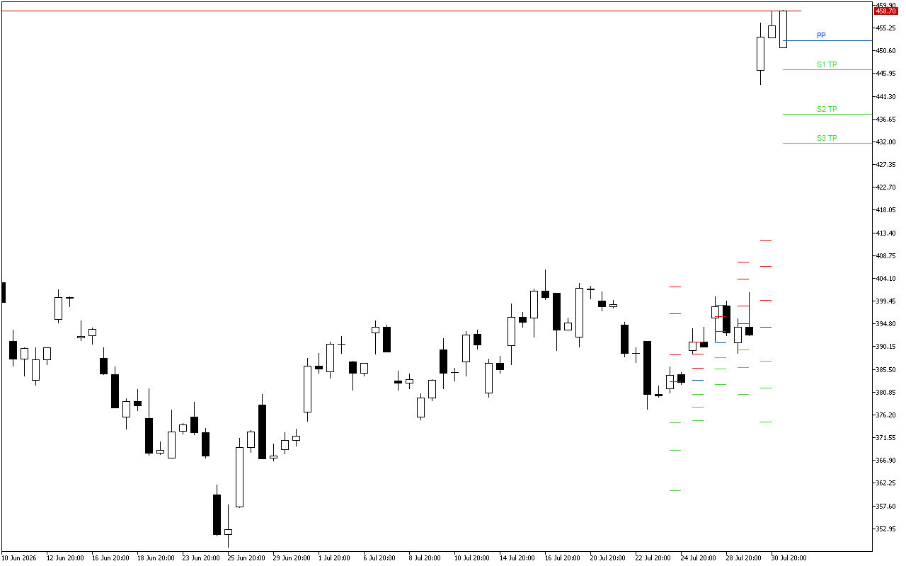 Microsoft H4: Pivot Points -tasot American Sessionille 31.7.2026
