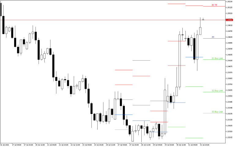 GBPUSD H4: Pivot Points -tasot American Sessionille 3.8.2026