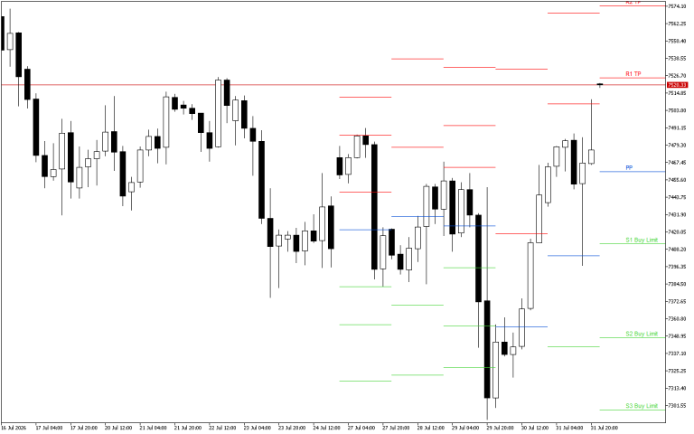 S&P 500 H4: Pivot Points -tasot American Sessionille 3.8.2026