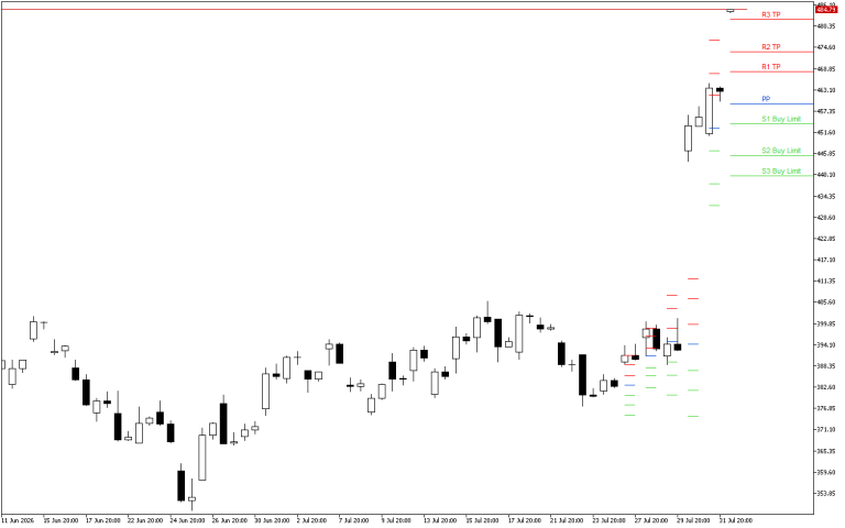 Microsoft H4: Pivot Points -tasot American Sessionille 3.8.2026