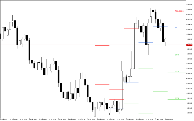GBPUSD H4: Pivot Points -tasot American Sessionille 4.8.2026
