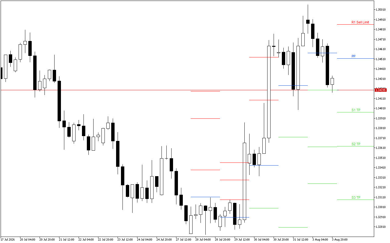 GBPUSD H4: Pivot Points -tasot American Sessionille 4.8.2026