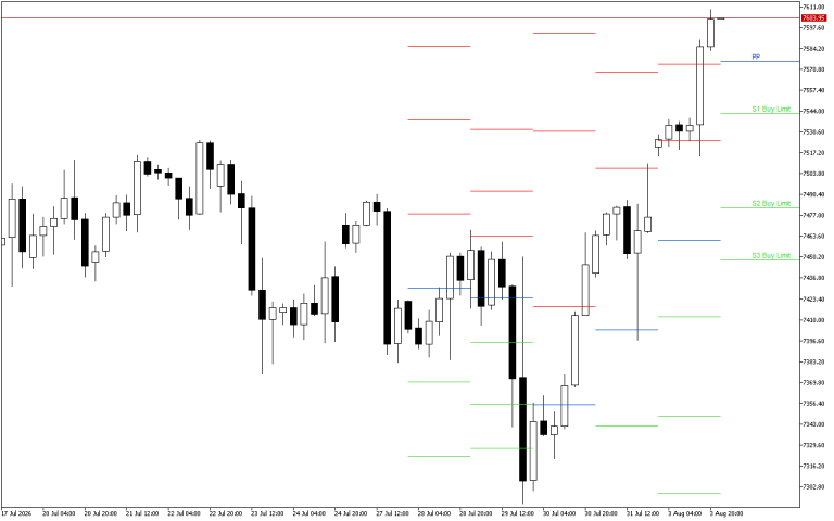 S&P 500 H4: Pivot Points -tasot American Sessionille 4.8.2026