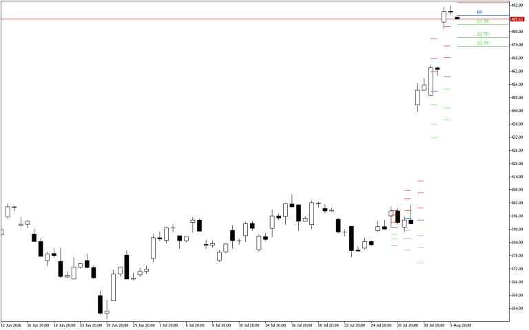 Microsoft H4: Pivot Points -tasot American Sessionille 4.8.2026
