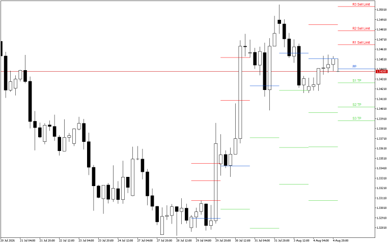 GBPUSD H4: Pivot Points -tasot American Sessionille 5.8.2026